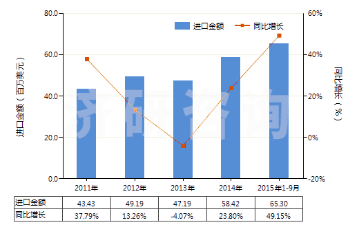 2011-2015年9月中國其他護(hù)發(fā)品(HS33059000)進(jìn)口總額及增速統(tǒng)計(jì)